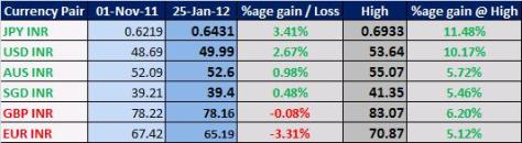 INR currency Comparison