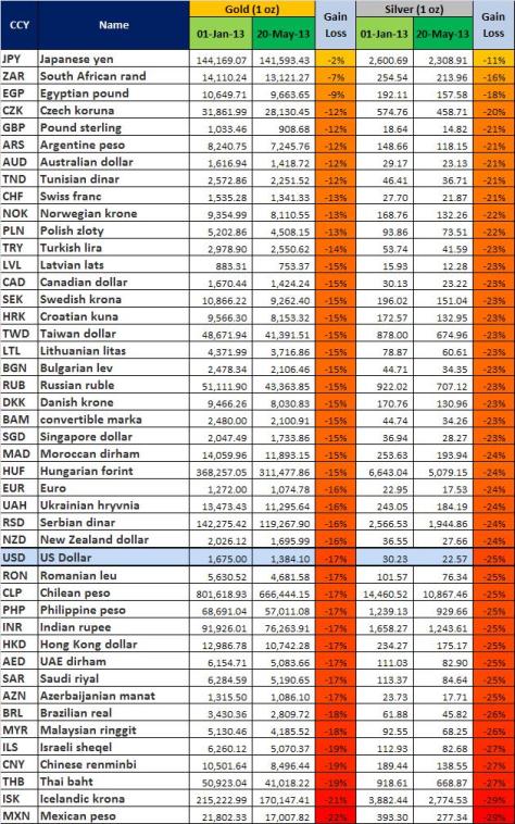 Gold Silver performance