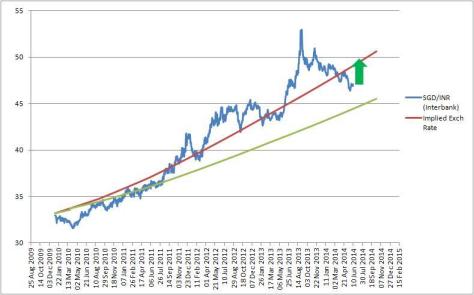 SGD INR 2014