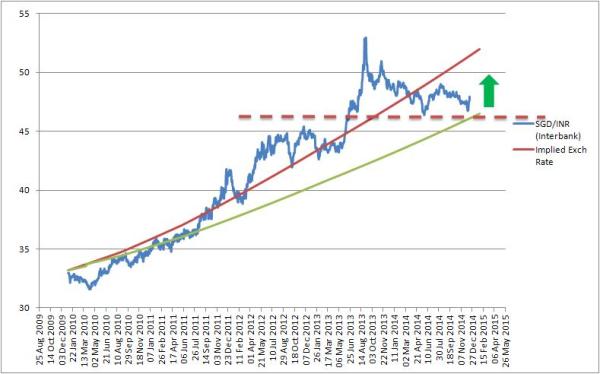 SGD INR Dec 2014