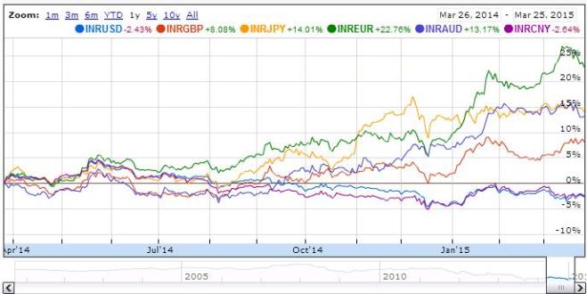 INR comparitive chart 2015