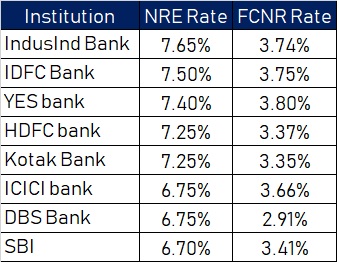 NRE FCNR rates